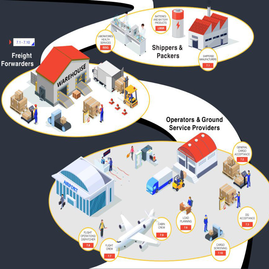 CAA (IATA) Dangerous Goods Training